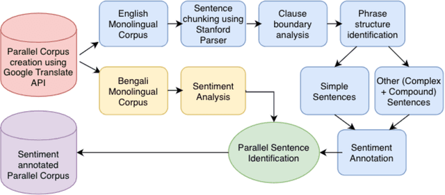 Figure 1 for Preparation of Sentiment tagged Parallel Corpus and Testing its effect on Machine Translation