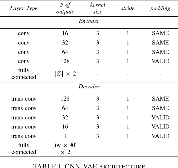 Figure 3 for Squeezed Convolutional Variational AutoEncoder for Unsupervised Anomaly Detection in Edge Device Industrial Internet of Things