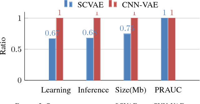 Figure 2 for Squeezed Convolutional Variational AutoEncoder for Unsupervised Anomaly Detection in Edge Device Industrial Internet of Things