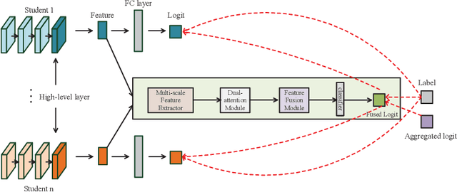 Figure 1 for Multi scale Feature Extraction and Fusion for Online Knowledge Distillation