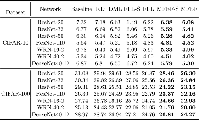 Figure 2 for Multi scale Feature Extraction and Fusion for Online Knowledge Distillation