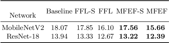 Figure 4 for Multi scale Feature Extraction and Fusion for Online Knowledge Distillation