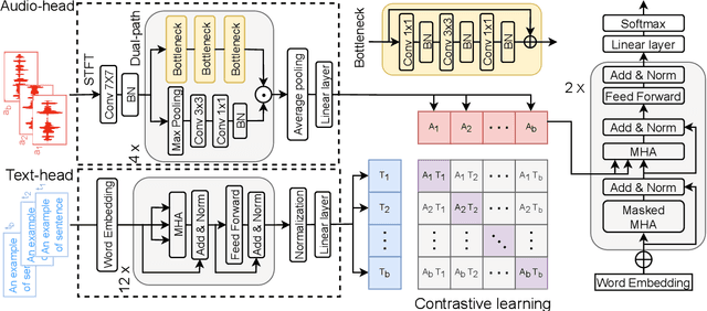 Figure 1 for Interactive Audio-text Representation for Automated Audio Captioning with Contrastive Learning