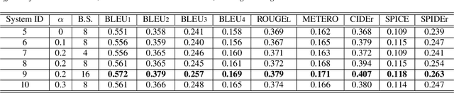 Figure 3 for Interactive Audio-text Representation for Automated Audio Captioning with Contrastive Learning