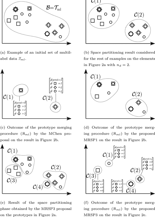 Figure 3 for Multilabel Prototype Generation for Data Reduction in k-Nearest Neighbour classification