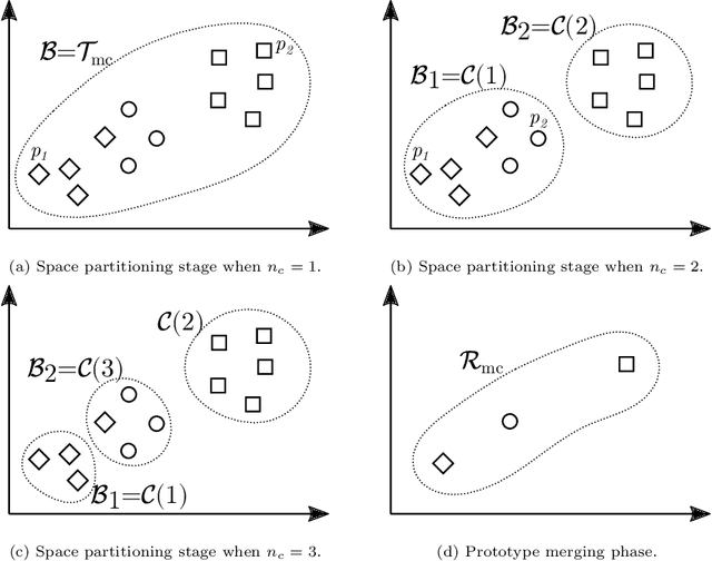 Figure 1 for Multilabel Prototype Generation for Data Reduction in k-Nearest Neighbour classification
