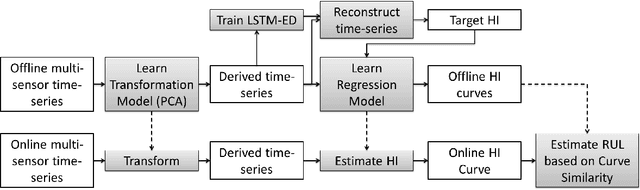 Figure 1 for Multi-Sensor Prognostics using an Unsupervised Health Index based on LSTM Encoder-Decoder