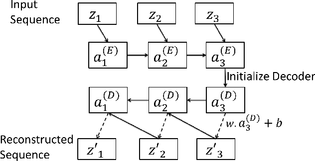 Figure 3 for Multi-Sensor Prognostics using an Unsupervised Health Index based on LSTM Encoder-Decoder