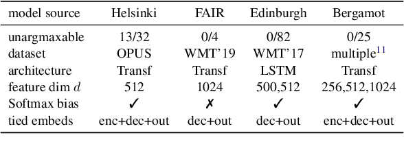 Figure 2 for Low-Rank Softmax Can Have Unargmaxable Classes in Theory but Rarely in Practice
