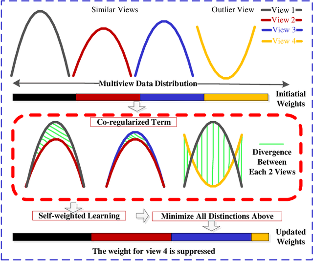 Figure 2 for Kernelized Multiview Subspace Analysis by Self-weighted Learning