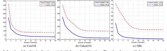 Figure 3 for Kernelized Multiview Subspace Analysis by Self-weighted Learning