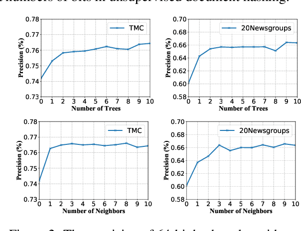 Figure 4 for Integrating Semantics and Neighborhood Information with Graph-Driven Generative Models for Document Retrieval
