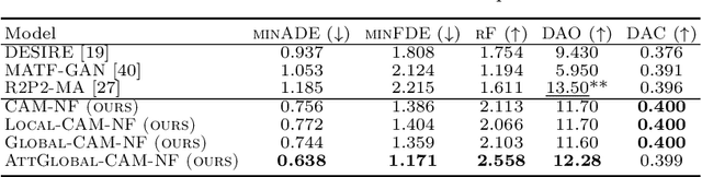 Figure 4 for Diverse and Admissible Trajectory Forecasting through Multimodal Context Understanding