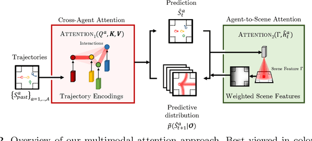 Figure 3 for Diverse and Admissible Trajectory Forecasting through Multimodal Context Understanding
