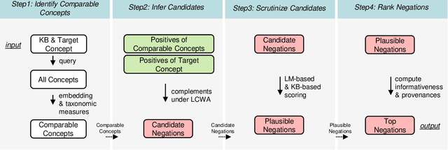 Figure 1 for UnCommonSense: Informative Negative Knowledge about Everyday Concepts