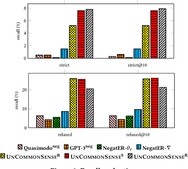 Figure 3 for UnCommonSense: Informative Negative Knowledge about Everyday Concepts
