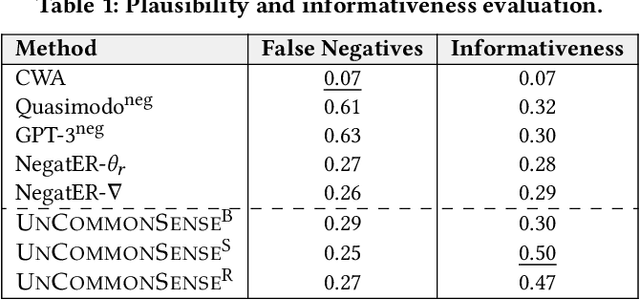 Figure 2 for UnCommonSense: Informative Negative Knowledge about Everyday Concepts