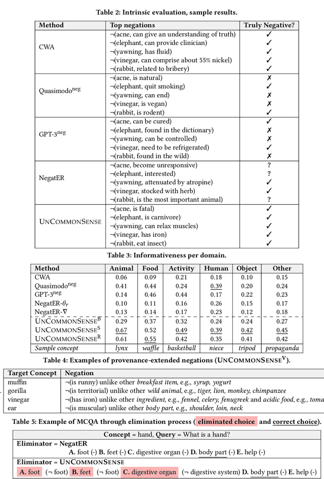 Figure 4 for UnCommonSense: Informative Negative Knowledge about Everyday Concepts