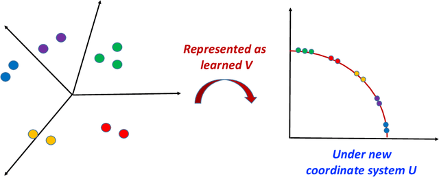 Figure 1 for Spherical Matrix Factorization