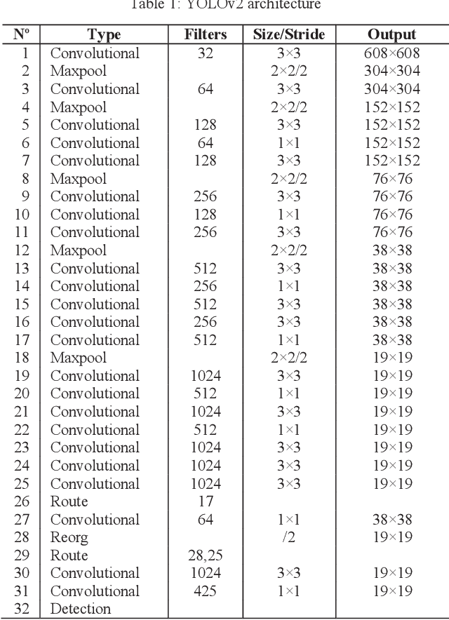 Figure 2 for Bio-Inspired Foveated Technique for Augmented-Range Vehicle Detection Using Deep Neural Networks