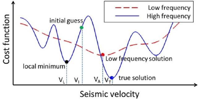 Figure 1 for Progressive transfer learning for low frequency data prediction in full waveform inversion