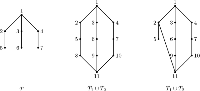 Figure 1 for Seeded Graph Matching via Large Neighborhood Statistics