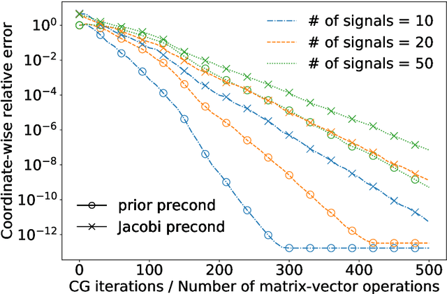 Figure 1 for Prior-preconditioned conjugate gradient for accelerated Gibbs sampling in "large n & large p" sparse Bayesian logistic regression models