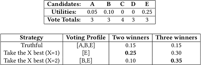 Figure 1 for Heuristics in Multi-Winner Approval Voting