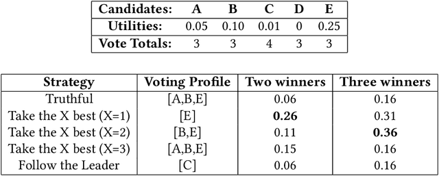 Figure 2 for Heuristics in Multi-Winner Approval Voting