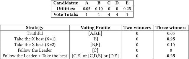 Figure 3 for Heuristics in Multi-Winner Approval Voting