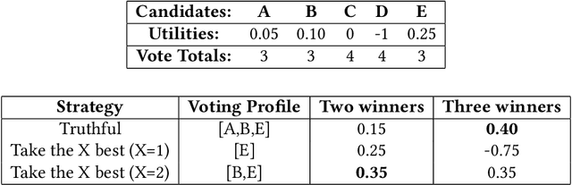 Figure 4 for Heuristics in Multi-Winner Approval Voting