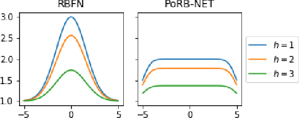 Figure 3 for Towards Expressive Priors for Bayesian Neural Networks: Poisson Process Radial Basis Function Networks