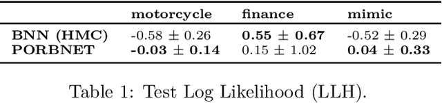 Figure 2 for Towards Expressive Priors for Bayesian Neural Networks: Poisson Process Radial Basis Function Networks