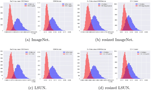 Figure 4 for Out-of-Distribution Detection Using an Ensemble of Self Supervised Leave-out Classifiers