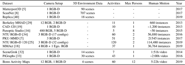 Figure 2 for Bonn Activity Maps: Dataset Description