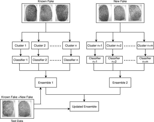 Figure 3 for AILearn: An Adaptive Incremental Learning Model for Spoof Fingerprint Detection