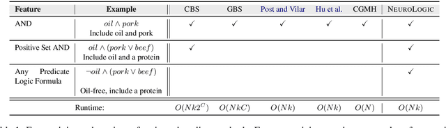 Figure 2 for NeuroLogic Decoding: (Un)supervised Neural Text Generation with Predicate Logic Constraints