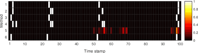 Figure 2 for Short-Term Traffic Forecasting Using High-Resolution Traffic Data