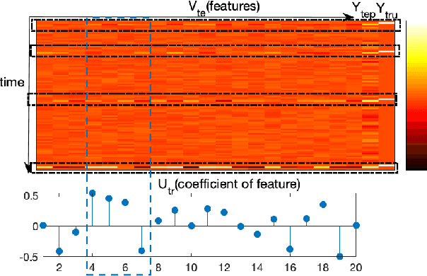 Figure 3 for Short-Term Traffic Forecasting Using High-Resolution Traffic Data