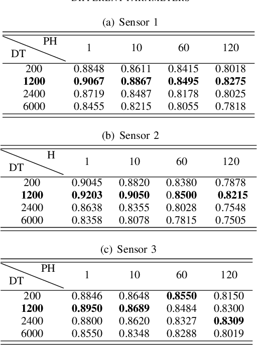 Figure 4 for Short-Term Traffic Forecasting Using High-Resolution Traffic Data