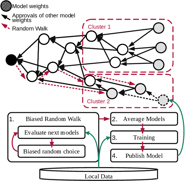 Figure 1 for Implicit Model Specialization through DAG-based Decentralized Federated Learning