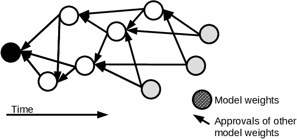 Figure 3 for Implicit Model Specialization through DAG-based Decentralized Federated Learning
