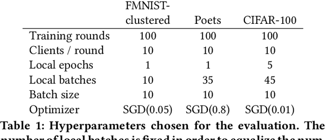 Figure 2 for Implicit Model Specialization through DAG-based Decentralized Federated Learning