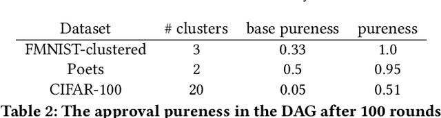 Figure 4 for Implicit Model Specialization through DAG-based Decentralized Federated Learning