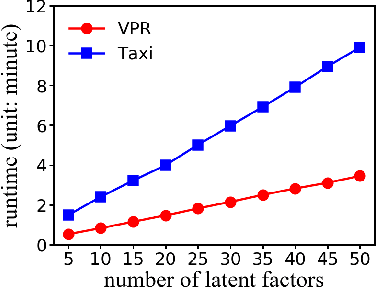 Figure 3 for TraLFM: Latent Factor Modeling of Traffic Trajectory Data