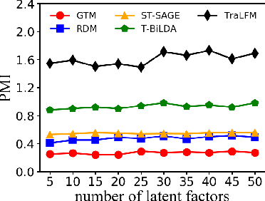 Figure 4 for TraLFM: Latent Factor Modeling of Traffic Trajectory Data