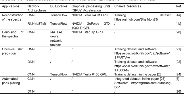 Figure 2 for Review and Prospect: Deep Learning in Nuclear Magnetic Resonance Spectroscopy