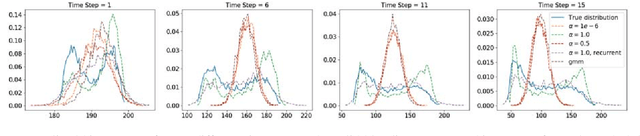 Figure 3 for Adaptive Probabilistic Vehicle Trajectory Prediction Through Physically Feasible Bayesian Recurrent Neural Network