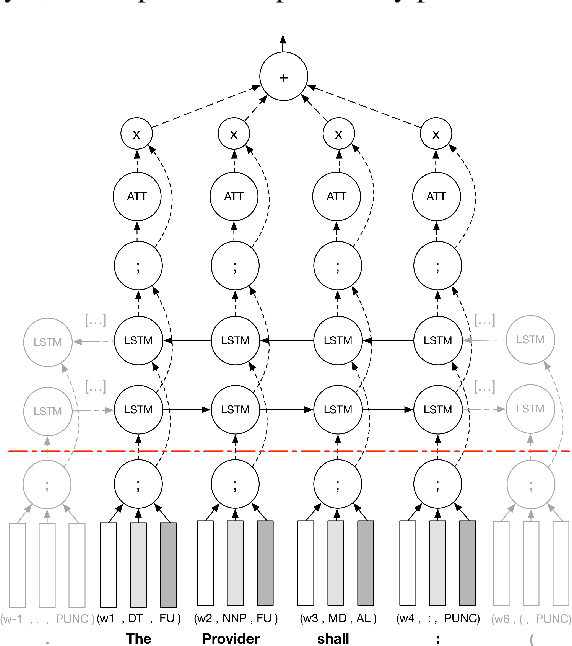 Figure 4 for Obligation and Prohibition Extraction Using Hierarchical RNNs