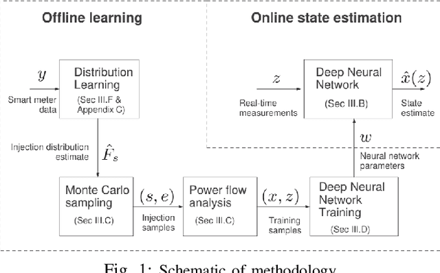 Figure 1 for Bayesian State Estimation for Unobservable Distribution Systems via Deep Learning